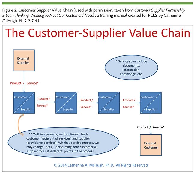 Figure 2. Customer Supplier Value Chain (Used with permission; taken from Customer Supplier Partnership & Lean Thinking: Working to Meet Our Customers’ Needs, a training manual created for PCLS by Catherine McHugh, PhD, 2014.)