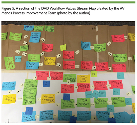 Figure 5. A section of the DVD Workflow Values Stream Map created by the AV Mends Process Improvement Team (photo by the author)