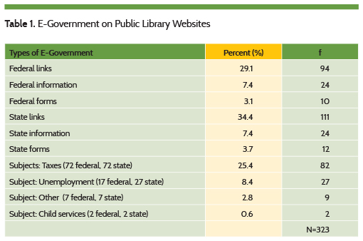 E-Government on Public Library Websites
