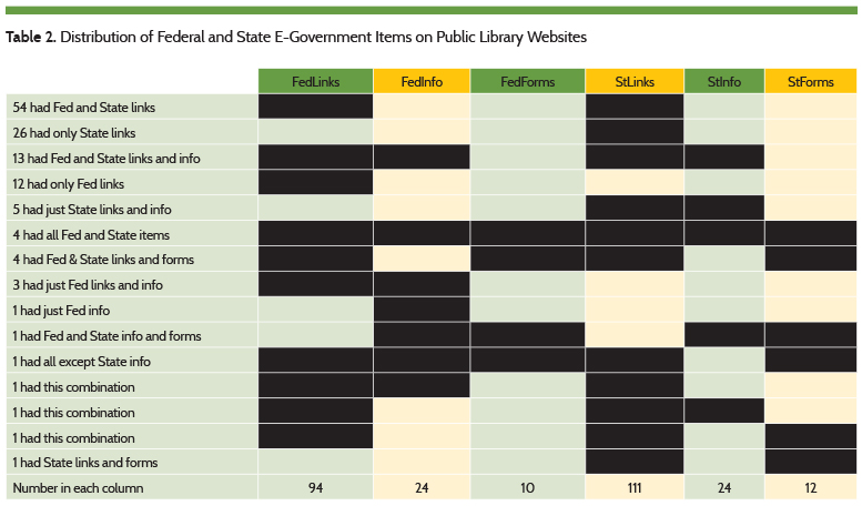 Distribuiton of Federal and State E-Government Items  on Public Library Websites