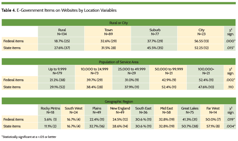 E-Government Items on Websites by Location Variables