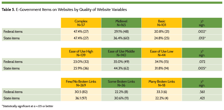 E-Government Items on Websites by Quality of Website Variables