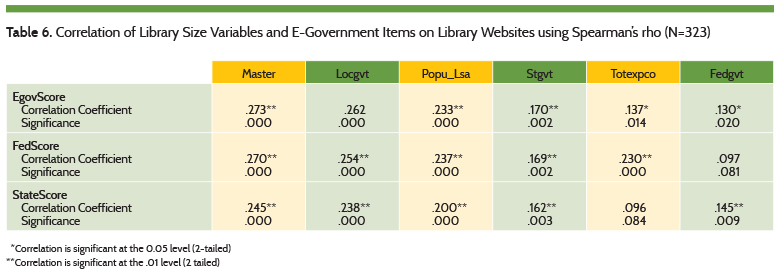 Correlation of Library Size Variables and E-Government Items on Library Websites using Spearman's rho (N=323)