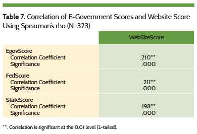 Correlation of E-Government Scores and Website Score Using Spearman's rho (N=323)