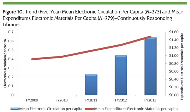 Trend in Mean Electronic Circulation Per Capita and Mean Expenditures Electronic Materials Per Capita