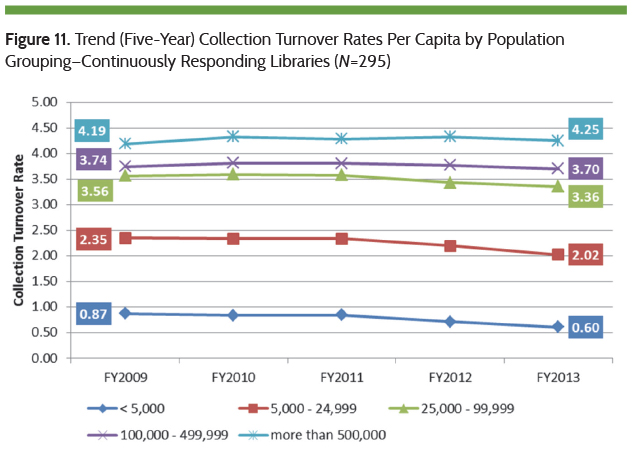 Trend in Collection Turnover Rates Per Capita by Population Grouping