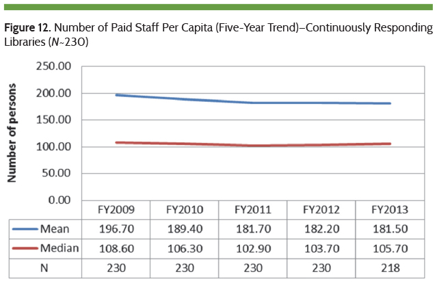 Number of Paid Staff Per Capita
