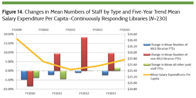 Changes in Mean Numbers of Staff by Type and Five-Year Trend Mean Salary Expenditure Per Capita