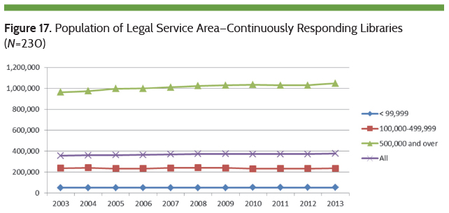 Population of Legal Service Area