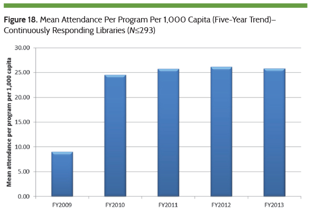 Mean Attendance Per Program Per 1,000 Capita