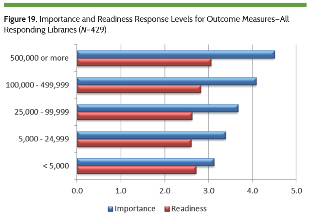 Importance and Readiness Response Levels for Outcome Measures