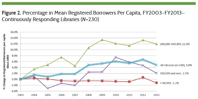 Percentage in Mean Registered Borrowers