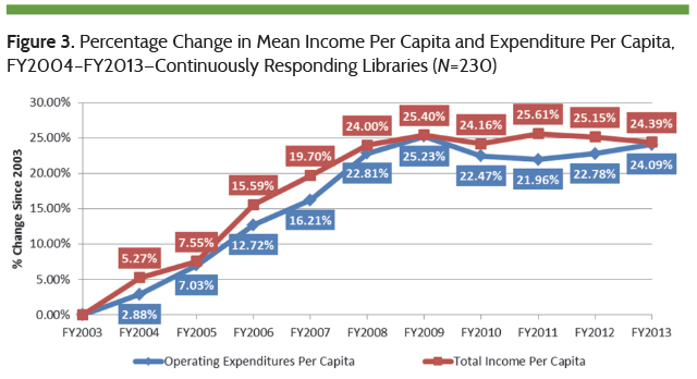 Percentage Change in Mean Income Per Capita and Expenditure Per Capita