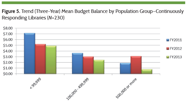 Trend Mean Budget Balance by Population Group