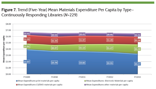 Trend in Mean Materials Expenditure Per Capita by Type