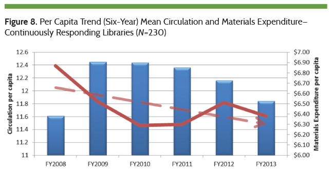 Per Capita Trend in Mean Circulation and Materials Expenditure