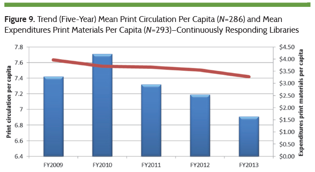 Trend in Mean Print Circulation Per Capita and Mean Expenditures Print Materials Per Capita