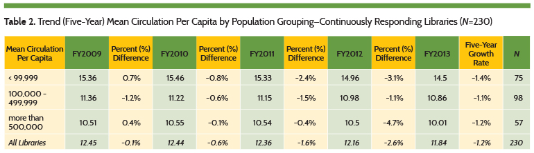 Trend in Mean Circulation Per Capita by Population Grouping