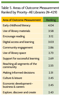 Areas of Outcome Measurement Ranked by Priority