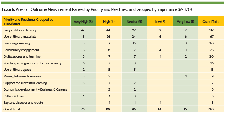 Areas of Outcome Measurement Ranked by Priority and Readiness and Grouped by Importance