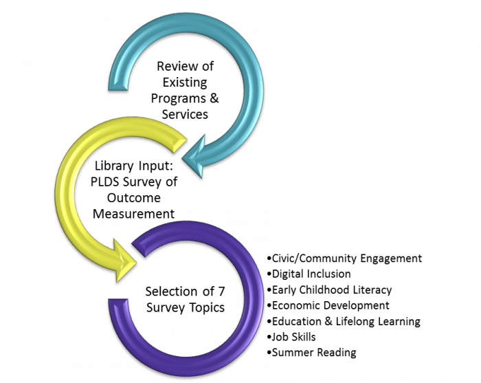 project outcome graph