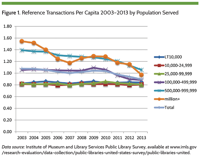 Figure 1. Reference Transactions Per Capita 2003-2013 by Population Served
