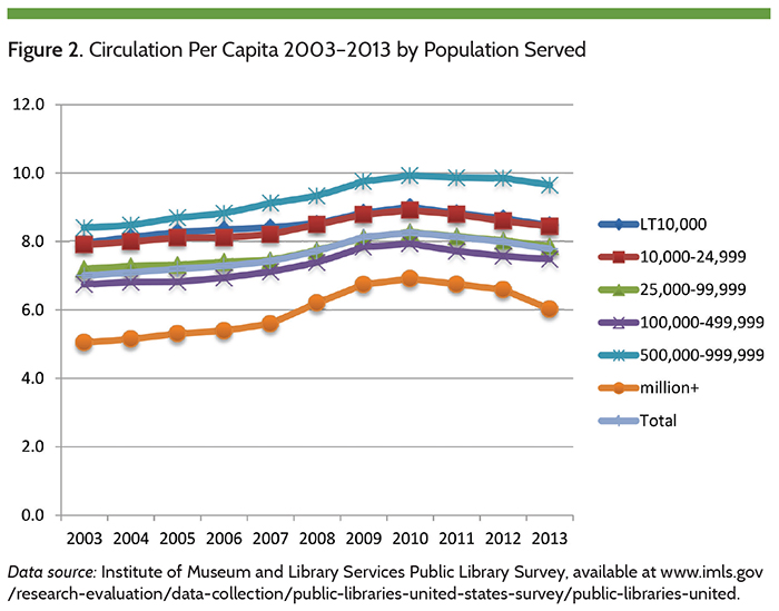 Figure 2. Circulation Per Capita 2003-2013 by Population Served