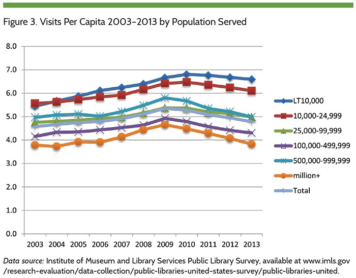 Figure 3. Visits Per Capita 2003-2013 by Population Served