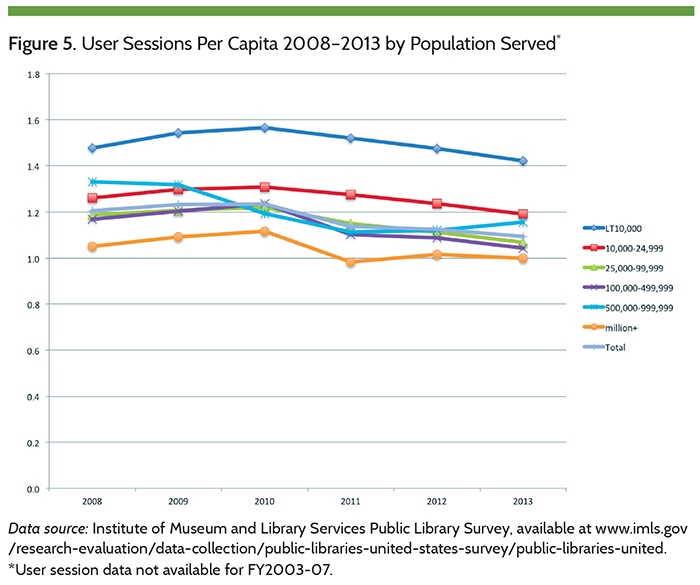 Figure 5. User Sessions Per Capita 2008-2013 by Population Served