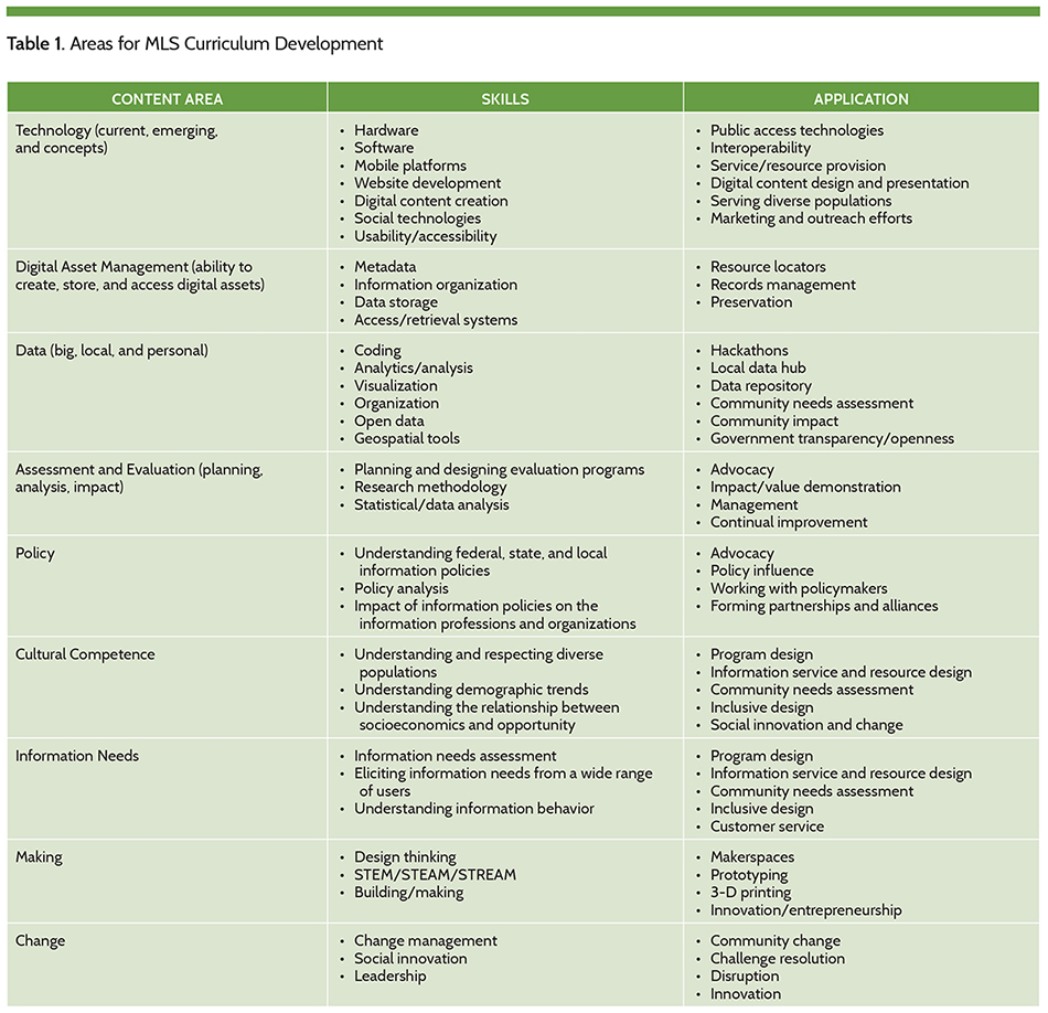 Table 1. Areas for MLS Curriculum Development
