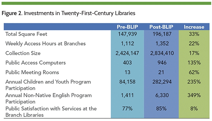 Figure 2. Investments in Twenty-First Century Libraries