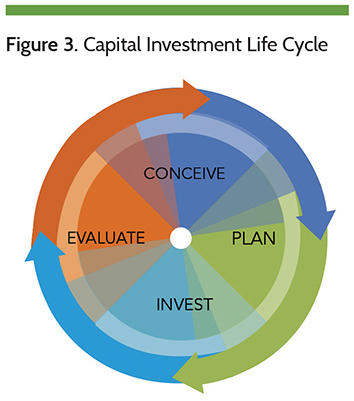 Figure 3. Capital Investment Life Cycle