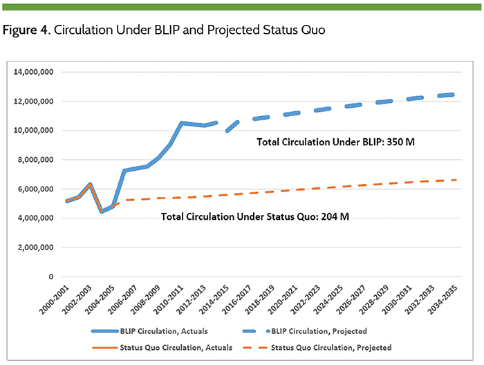 Figure 4. Circulation Under BLIP and Projected Status Quo