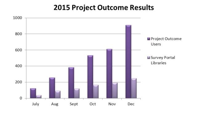 project outcome users graph